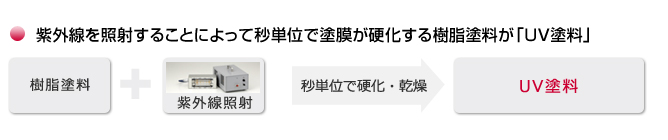 紫外線を照射することによって秒単位で塗膜が硬化する樹脂塗料が「UV塗料」